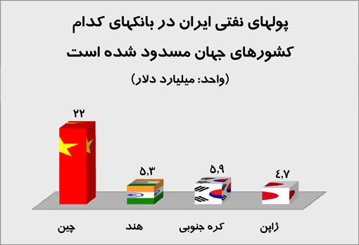 پول ایران در کدام کشورها مسدود شده است ؟