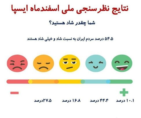 تنها ۱۰ درصد مردم ایران “خیلی شاد” هستند