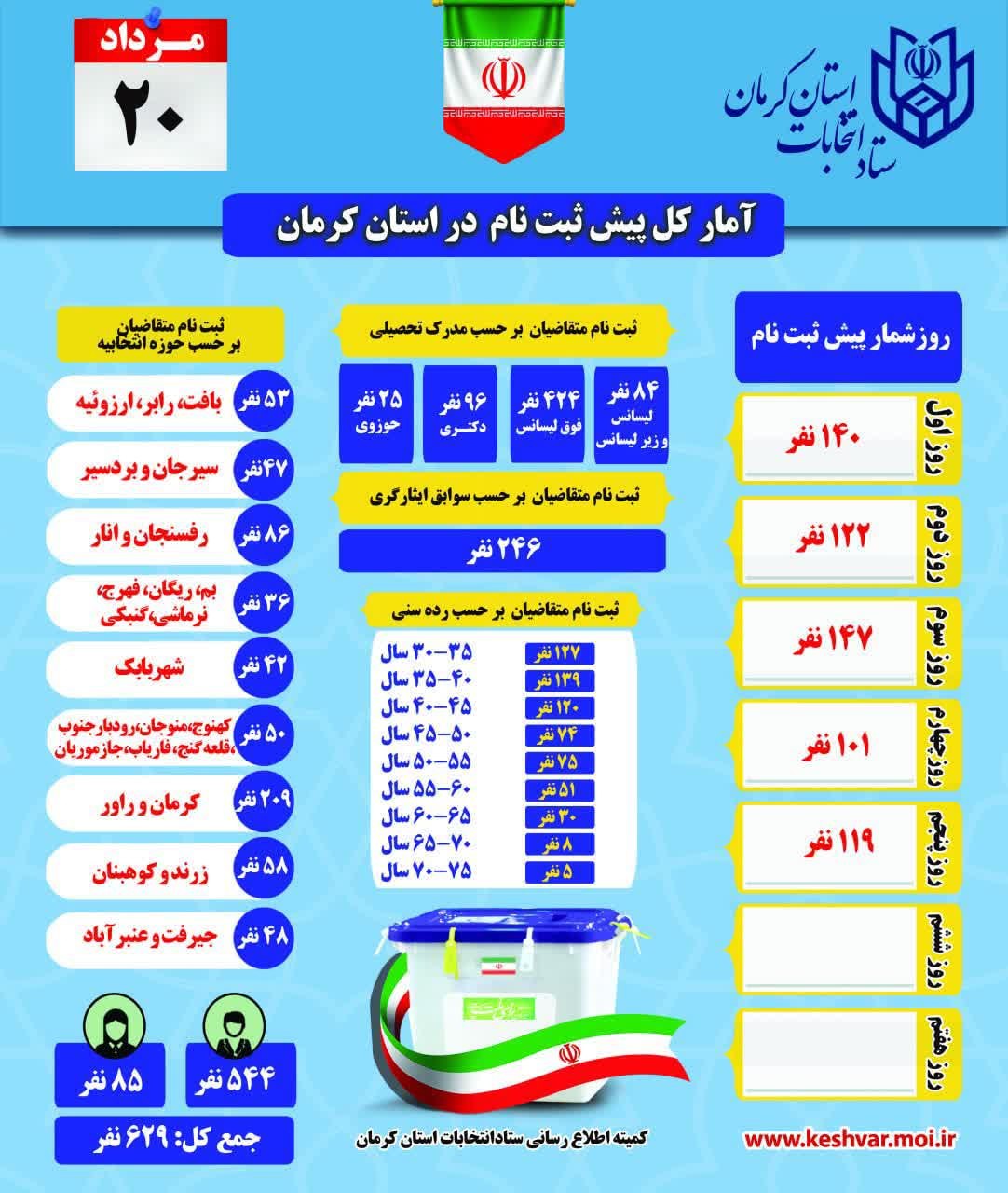 پیش ثبت نام ۵۸ نفر از حوزه انتخابیه زرند و کوهبنان برای انتخابات مجلس